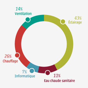 Consommation bâtiment Écobatys