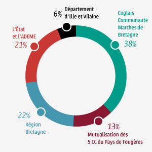 Fiancement bâtiment Écobatys