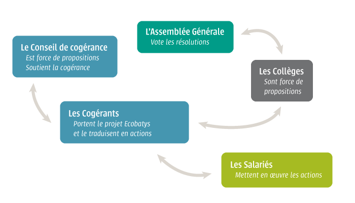 Fonctionnement SCIC Écobatys