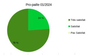 propaille satisfaction janv 2024